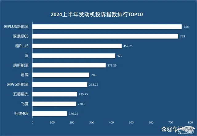 2024上半年车型发动机投诉指数排名 某热销品牌霸榜